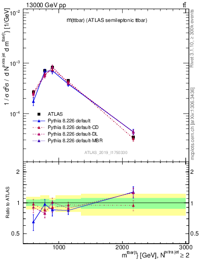 Plot of ttbar.m in 13000 GeV pp collisions