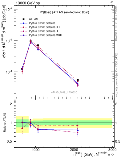 Plot of ttbar.m in 13000 GeV pp collisions