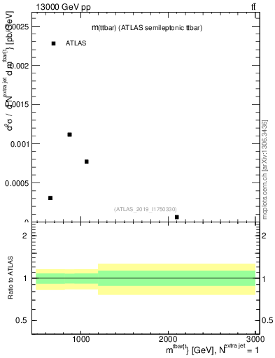 Plot of ttbar.m in 13000 GeV pp collisions