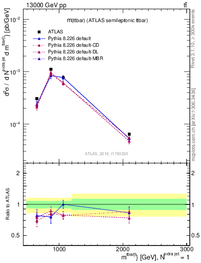 Plot of ttbar.m in 13000 GeV pp collisions