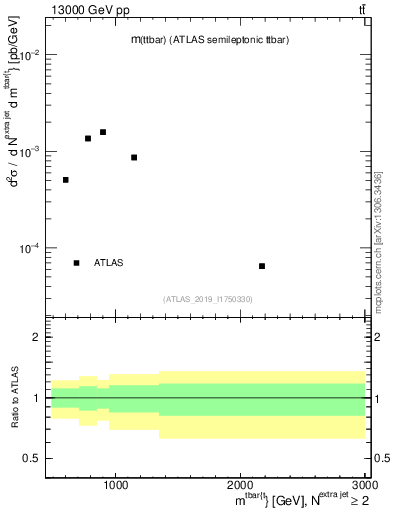 Plot of ttbar.m in 13000 GeV pp collisions