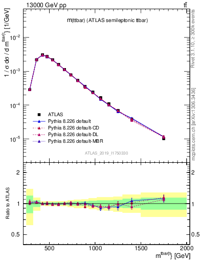 Plot of ttbar.m in 13000 GeV pp collisions