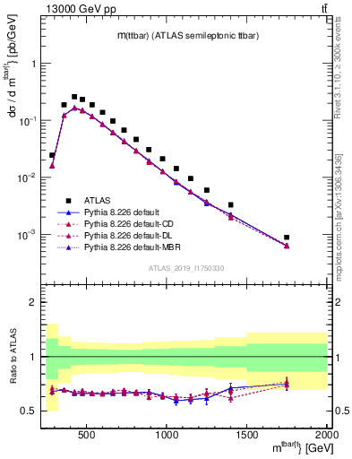 Plot of ttbar.m in 13000 GeV pp collisions