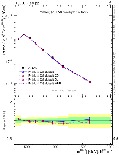 Plot of ttbar.m in 13000 GeV pp collisions