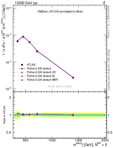 Plot of ttbar.m in 13000 GeV pp collisions