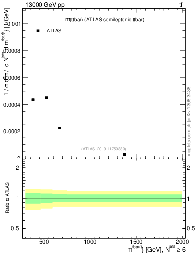 Plot of ttbar.m in 13000 GeV pp collisions