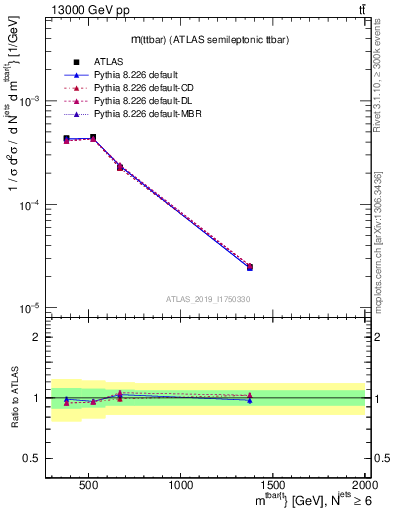 Plot of ttbar.m in 13000 GeV pp collisions