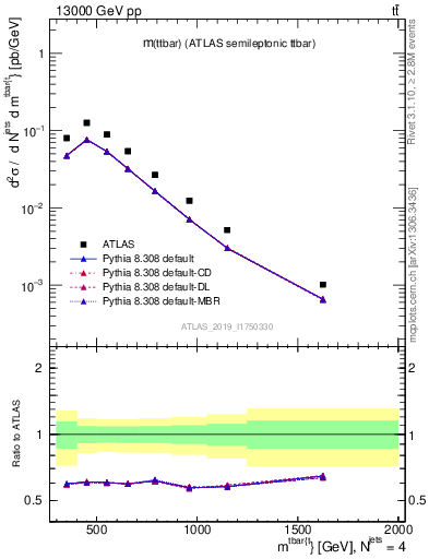 Plot of ttbar.m in 13000 GeV pp collisions