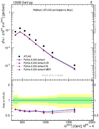 Plot of ttbar.m in 13000 GeV pp collisions