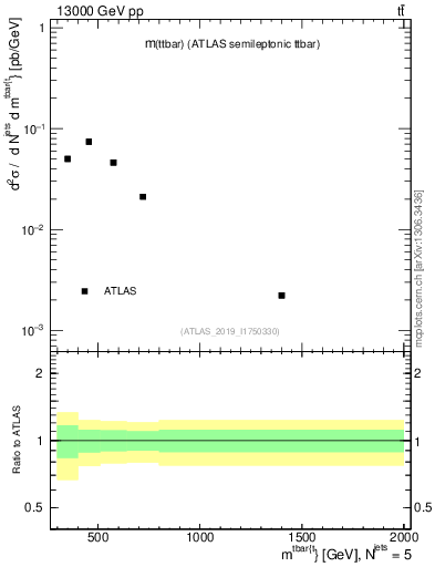 Plot of ttbar.m in 13000 GeV pp collisions