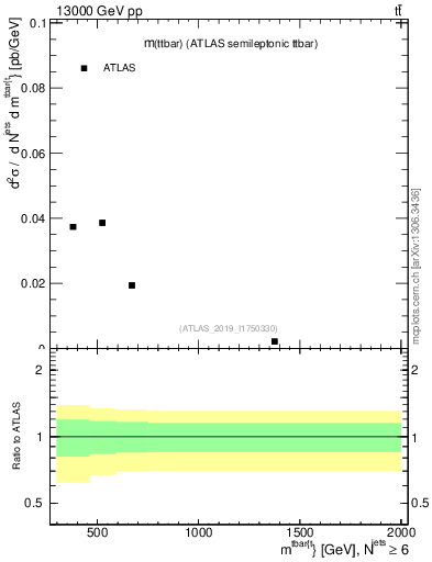 Plot of ttbar.m in 13000 GeV pp collisions