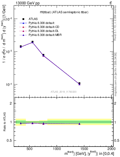 Plot of ttbar.m in 13000 GeV pp collisions