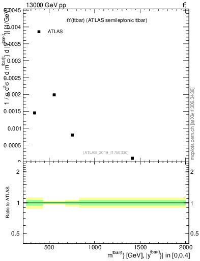 Plot of ttbar.m in 13000 GeV pp collisions