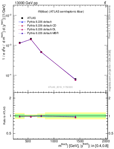 Plot of ttbar.m in 13000 GeV pp collisions