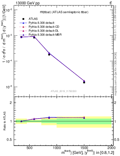 Plot of ttbar.m in 13000 GeV pp collisions