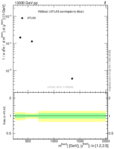 Plot of ttbar.m in 13000 GeV pp collisions