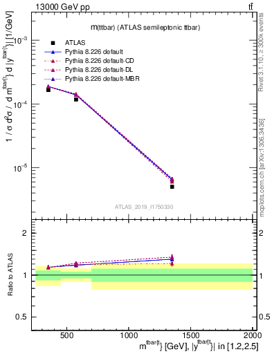 Plot of ttbar.m in 13000 GeV pp collisions