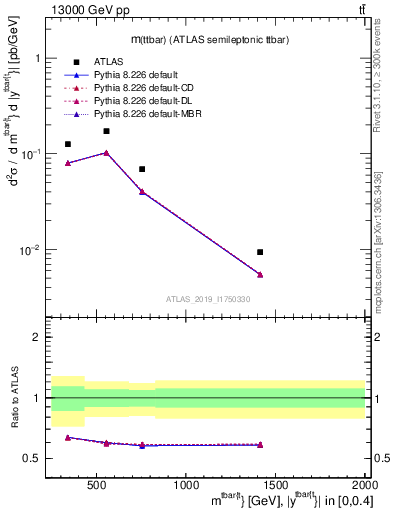 Plot of ttbar.m in 13000 GeV pp collisions