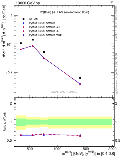 Plot of ttbar.m in 13000 GeV pp collisions