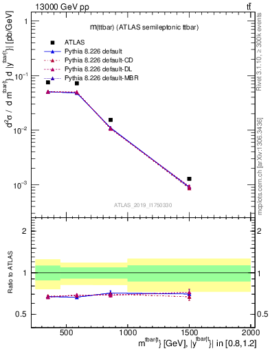 Plot of ttbar.m in 13000 GeV pp collisions