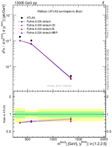 Plot of ttbar.m in 13000 GeV pp collisions