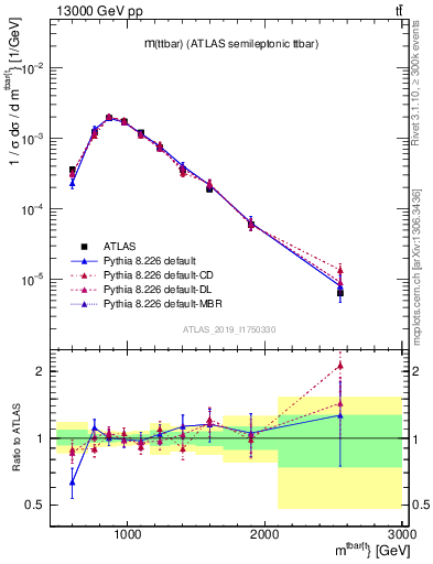 Plot of ttbar.m in 13000 GeV pp collisions