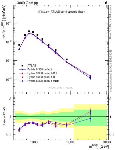 Plot of ttbar.m in 13000 GeV pp collisions