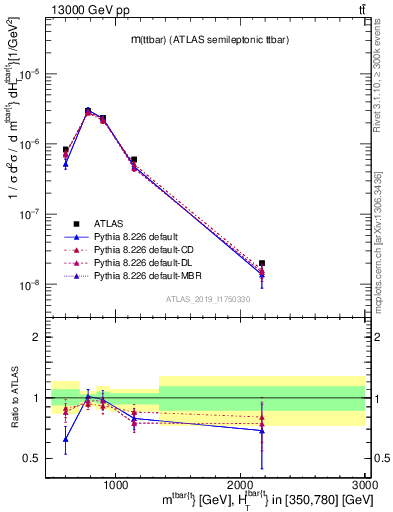 Plot of ttbar.m in 13000 GeV pp collisions