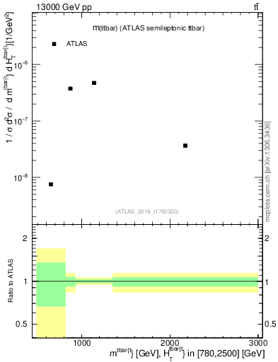 Plot of ttbar.m in 13000 GeV pp collisions