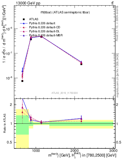 Plot of ttbar.m in 13000 GeV pp collisions