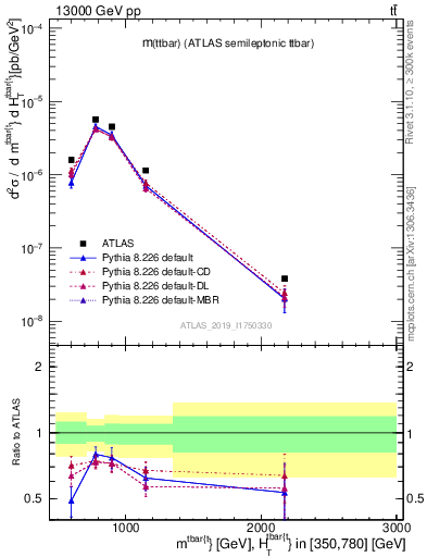 Plot of ttbar.m in 13000 GeV pp collisions