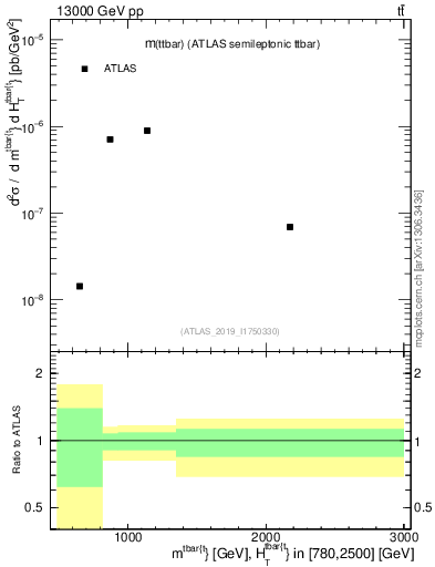 Plot of ttbar.m in 13000 GeV pp collisions