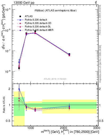 Plot of ttbar.m in 13000 GeV pp collisions