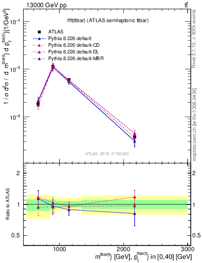 Plot of ttbar.m in 13000 GeV pp collisions