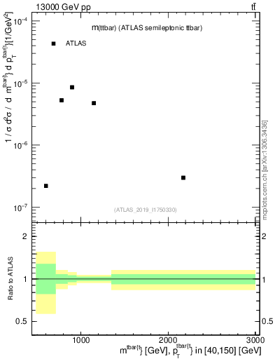 Plot of ttbar.m in 13000 GeV pp collisions