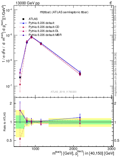 Plot of ttbar.m in 13000 GeV pp collisions