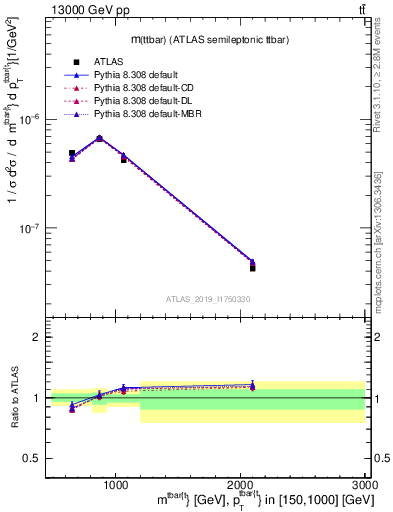 Plot of ttbar.m in 13000 GeV pp collisions