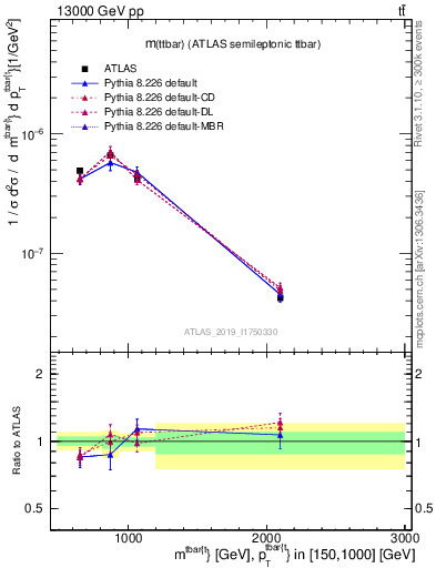 Plot of ttbar.m in 13000 GeV pp collisions