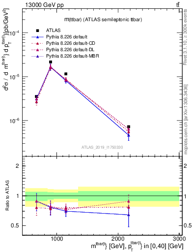 Plot of ttbar.m in 13000 GeV pp collisions