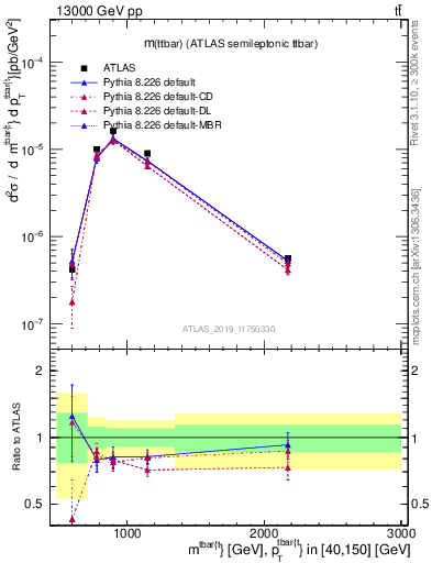 Plot of ttbar.m in 13000 GeV pp collisions