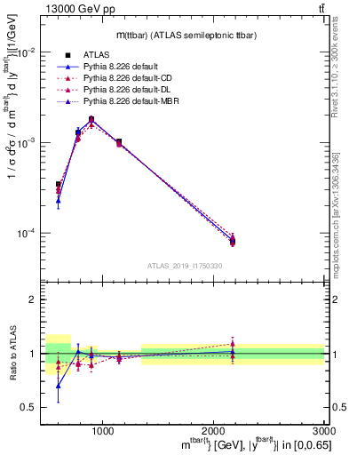 Plot of ttbar.m in 13000 GeV pp collisions