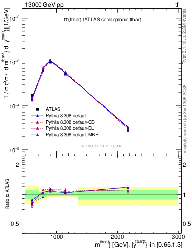 Plot of ttbar.m in 13000 GeV pp collisions