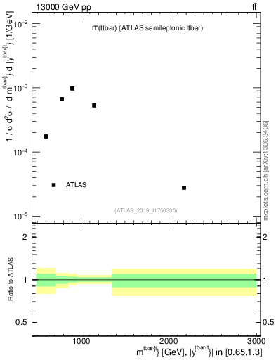 Plot of ttbar.m in 13000 GeV pp collisions