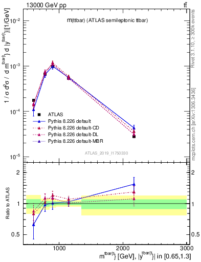 Plot of ttbar.m in 13000 GeV pp collisions