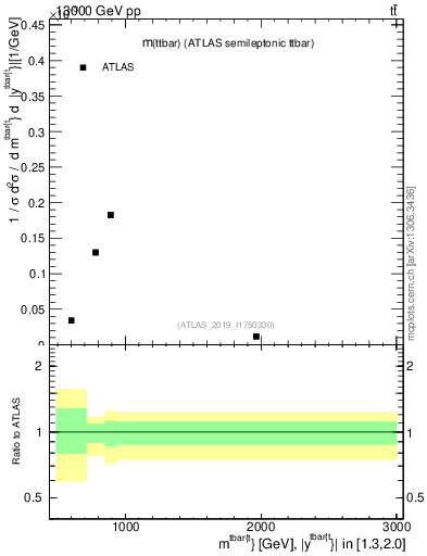 Plot of ttbar.m in 13000 GeV pp collisions