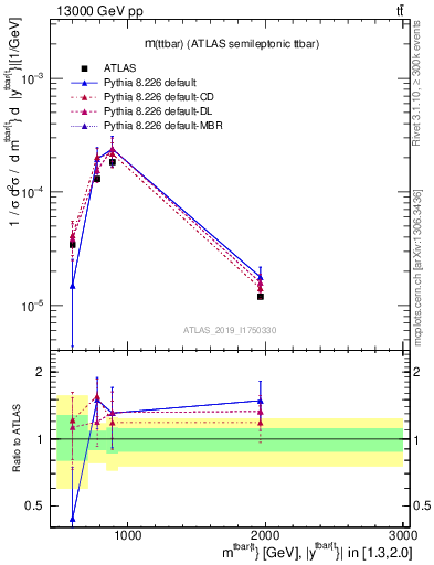 Plot of ttbar.m in 13000 GeV pp collisions