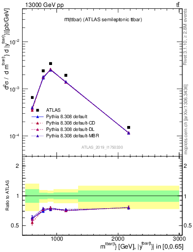 Plot of ttbar.m in 13000 GeV pp collisions