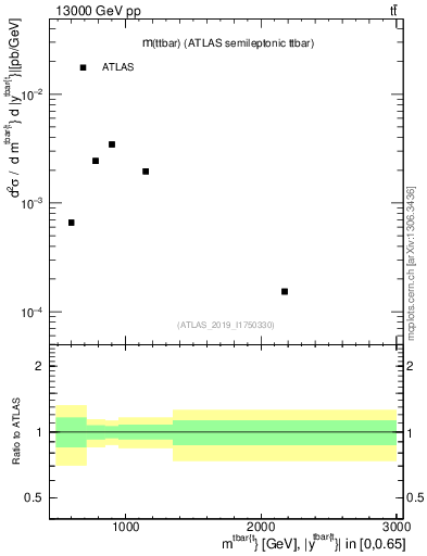 Plot of ttbar.m in 13000 GeV pp collisions