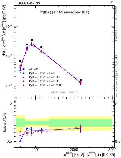 Plot of ttbar.m in 13000 GeV pp collisions