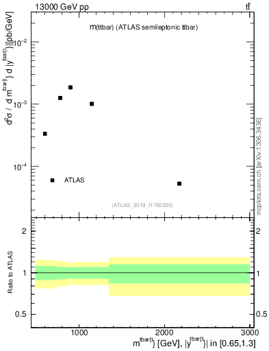 Plot of ttbar.m in 13000 GeV pp collisions